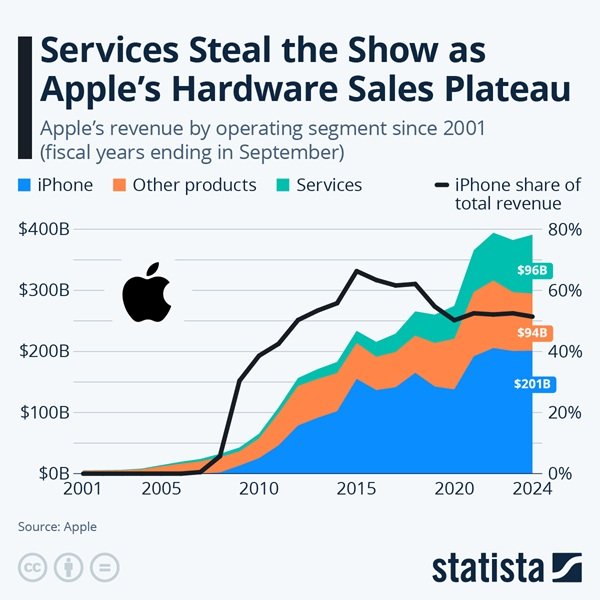 Apple-revenue-by-operating-segment-since-2001