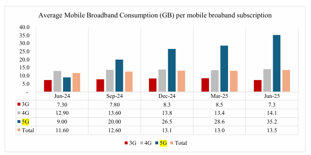 Avera-mobile-broadband-consumption-GB-per-mobile-broadband-subscription-in-Kenya-June-2025