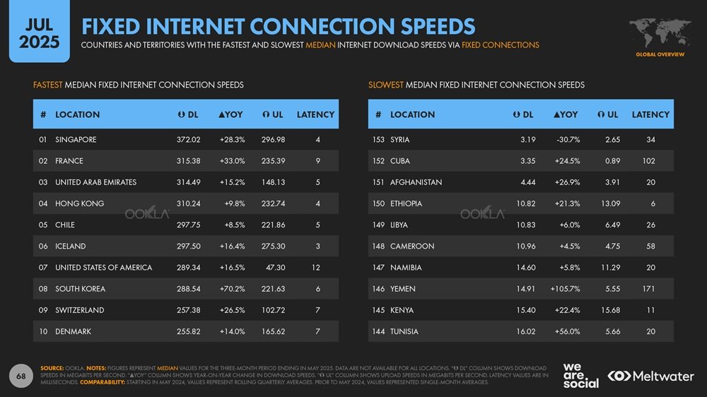 Countries-with-fastest-and-lowest-fixed-internet-speeds