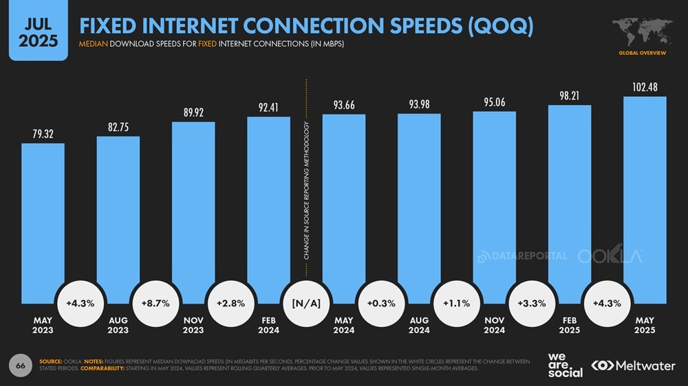 Fixed-internet-speeds-QoQ-between-May-2023-and-May-2025
