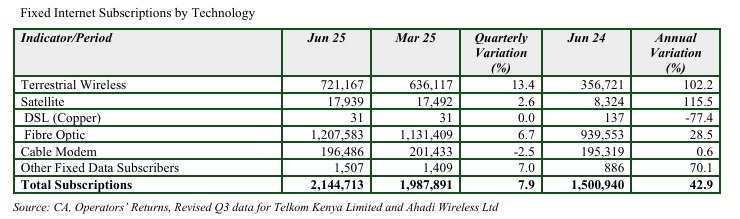 Fixed-internet-subscriptions-in-Kenya-June-2025