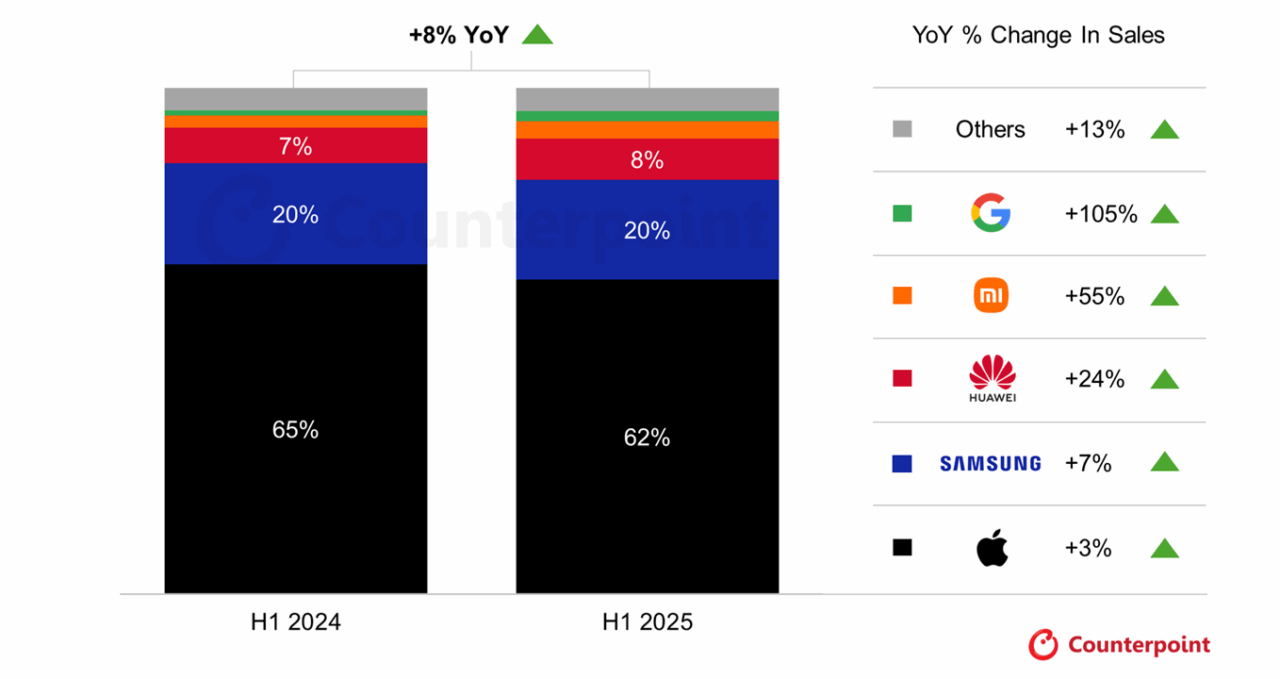 Global-Premium-600-Smartphone-Market-Unit-Sales-Share-by-OEM-H1-2025-vs-H1-2024