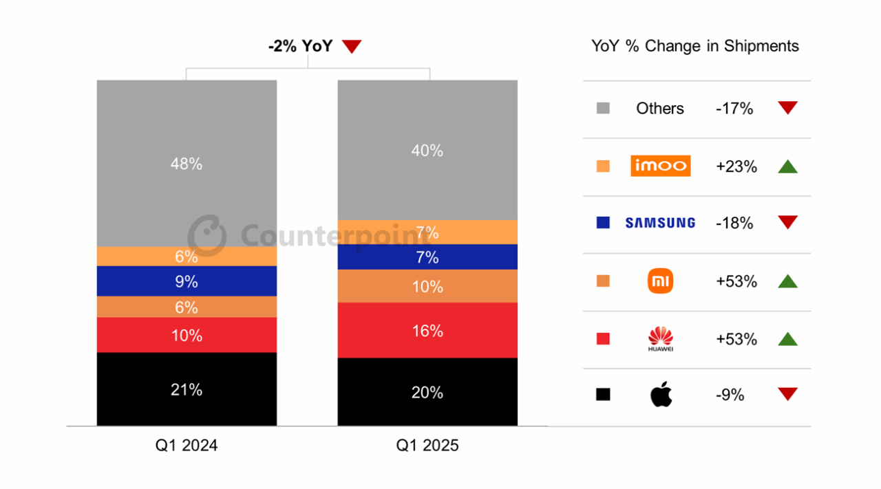 Global-smartwatch-shipments-q1-2025