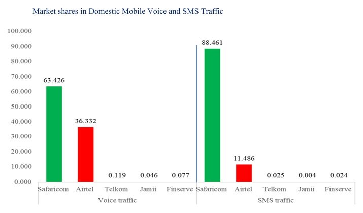 Kenya-June-2025-calls-and-SMS-market-share