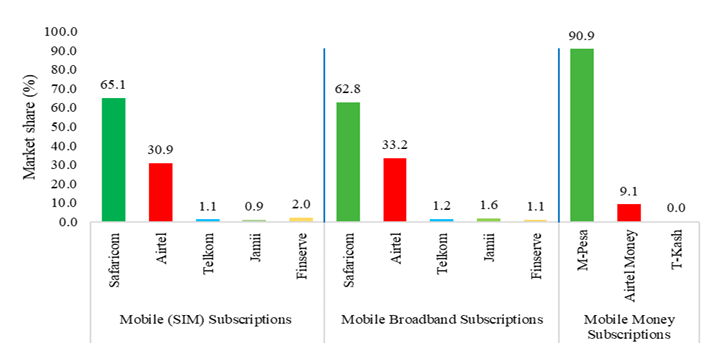 Market-share-for-mobile-service-subscriptions-June-2025-Kenya