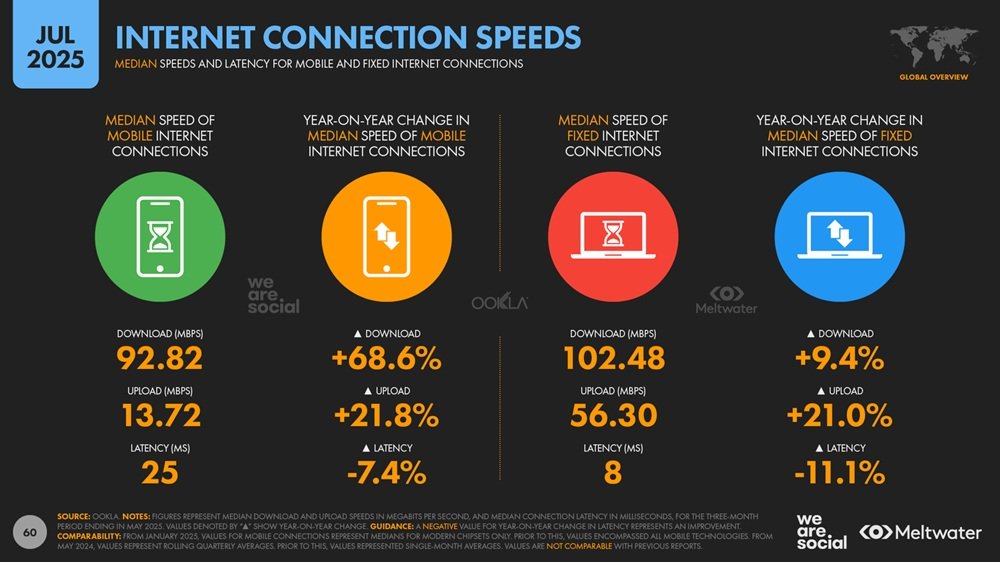 Median-speeds-and-latency-for-mobile-and-fixed-internet-connections