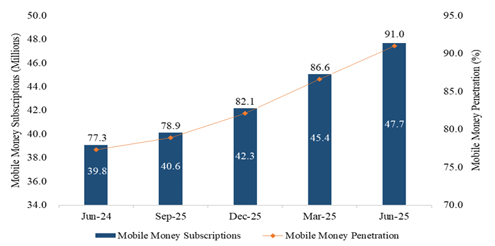 Mobile-money-subscription-and-penetration-in-Kenya-as-of-June-2025