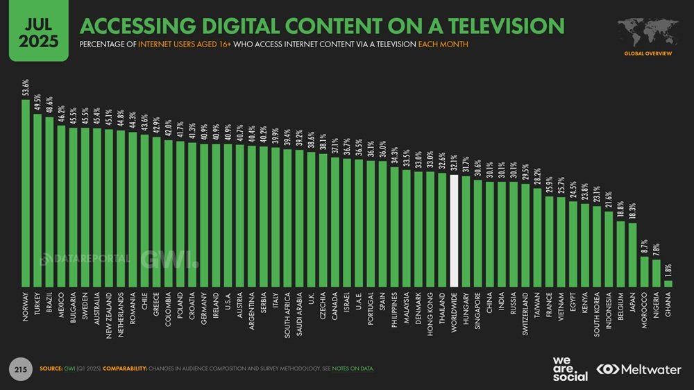 Percentage-of-Kenyan-smart-TV-owners-who-have-connected-it-to-internet