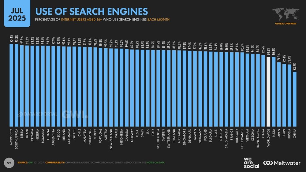 Percentage-of-internet-users-using-search-engines