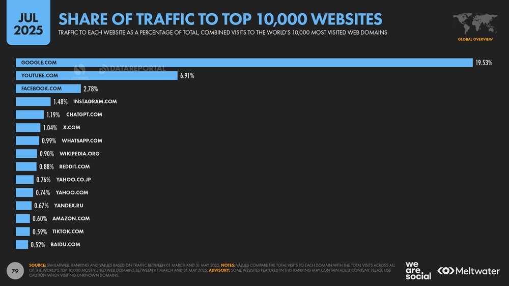 Share-of-traffic-to-top-10000-websites-in-2025