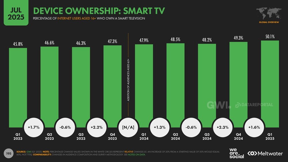 Smart-TV-ownership-in-the-world-since-Q1-2023-to-Q1-2025