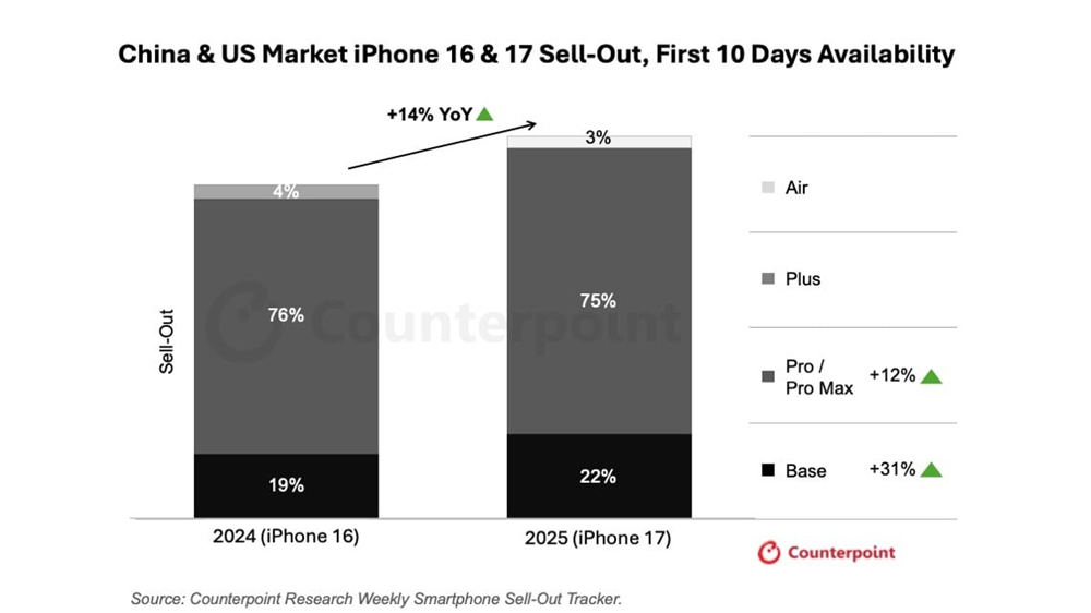 China-vs-US-iPhone-17-vs-iPhone-16-sales-first-10-days-of-availability