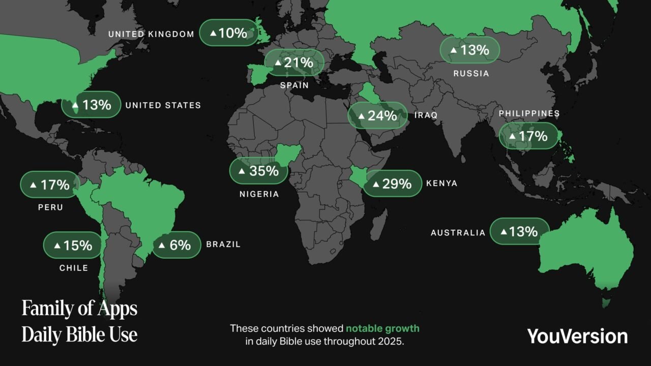 YouVersion's Bible App surpassed one billion installs, seeing 18% daily usage growth, largely driven by its "Lite" app in Africa.