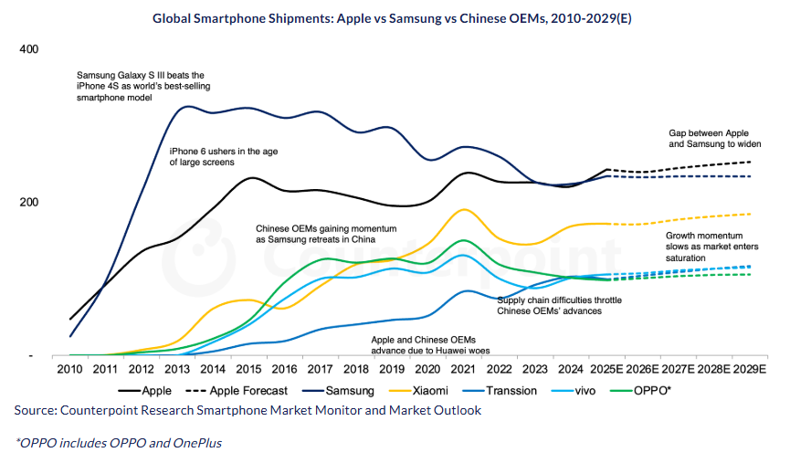 Global-Smartphone-Shipments-Apple-vs-Samsung-vs-Chinese-OEMs-2010-2029