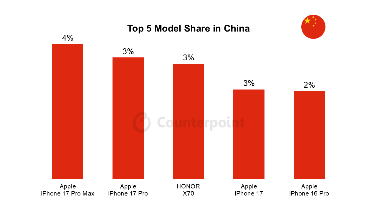 Top-5-smartphone-model-share-China-September-2025