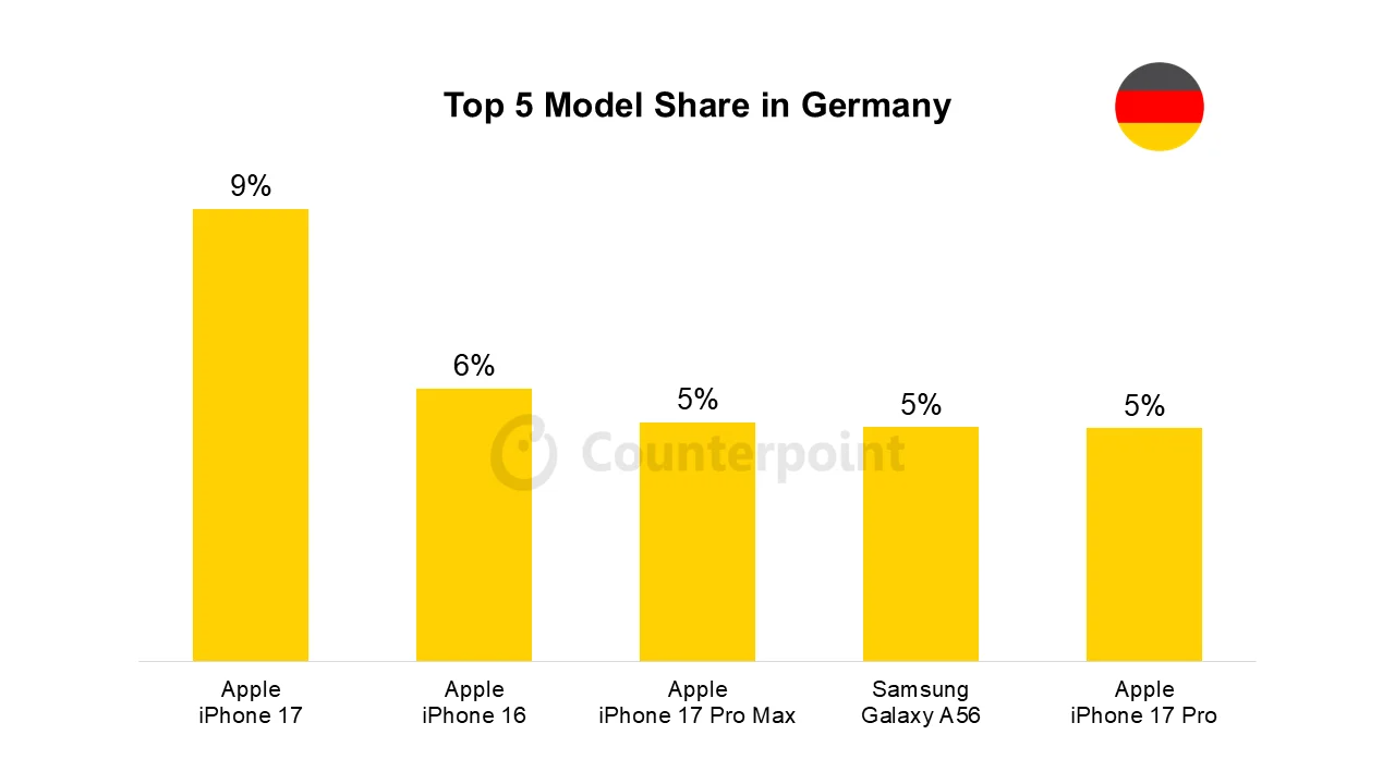 Top-5-smartphone-model-share-Germany-September-2025