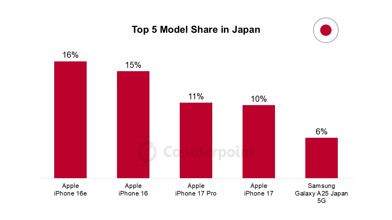 Top-5-smartphone-model-share-Japan-September-2025