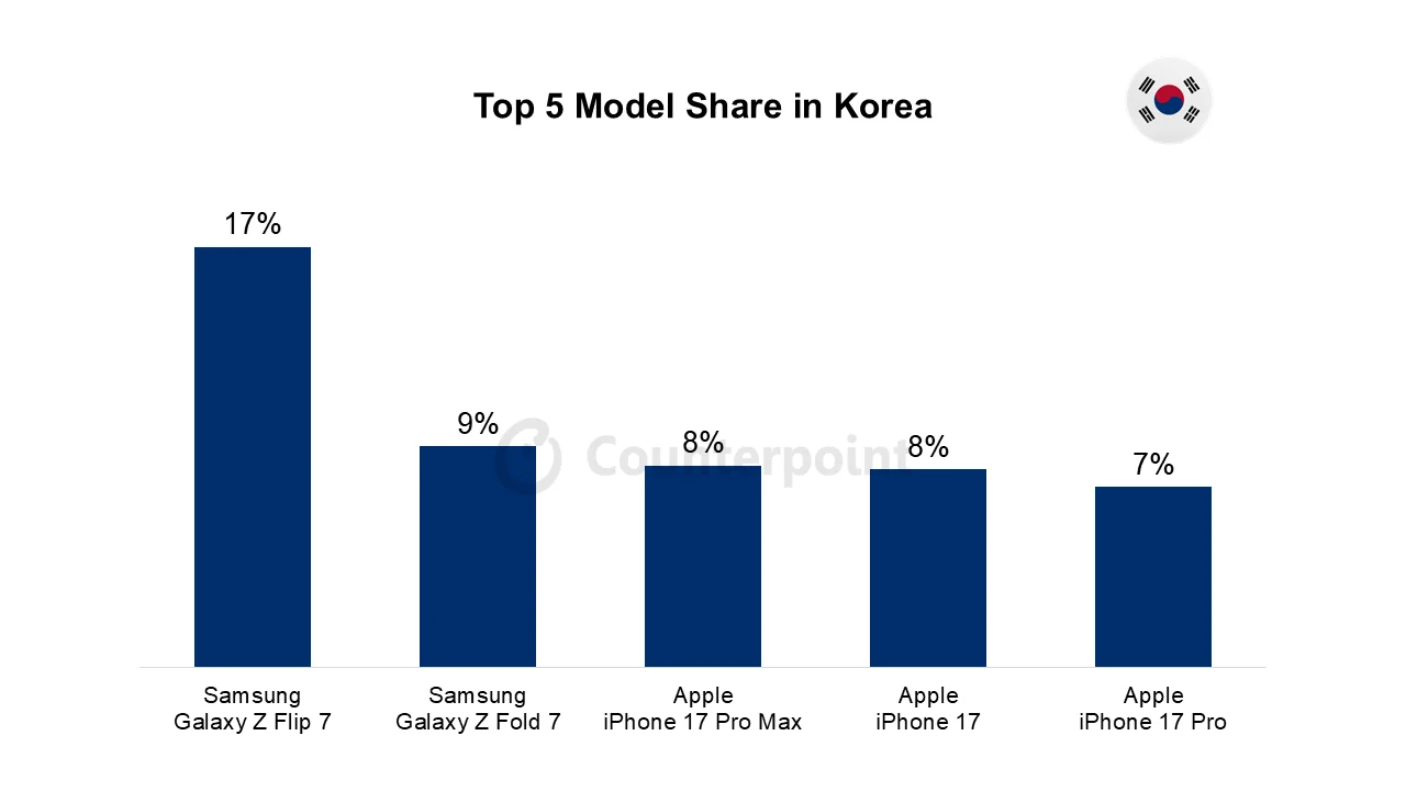 Top-5-smartphone-model-share-Korea-September-2025