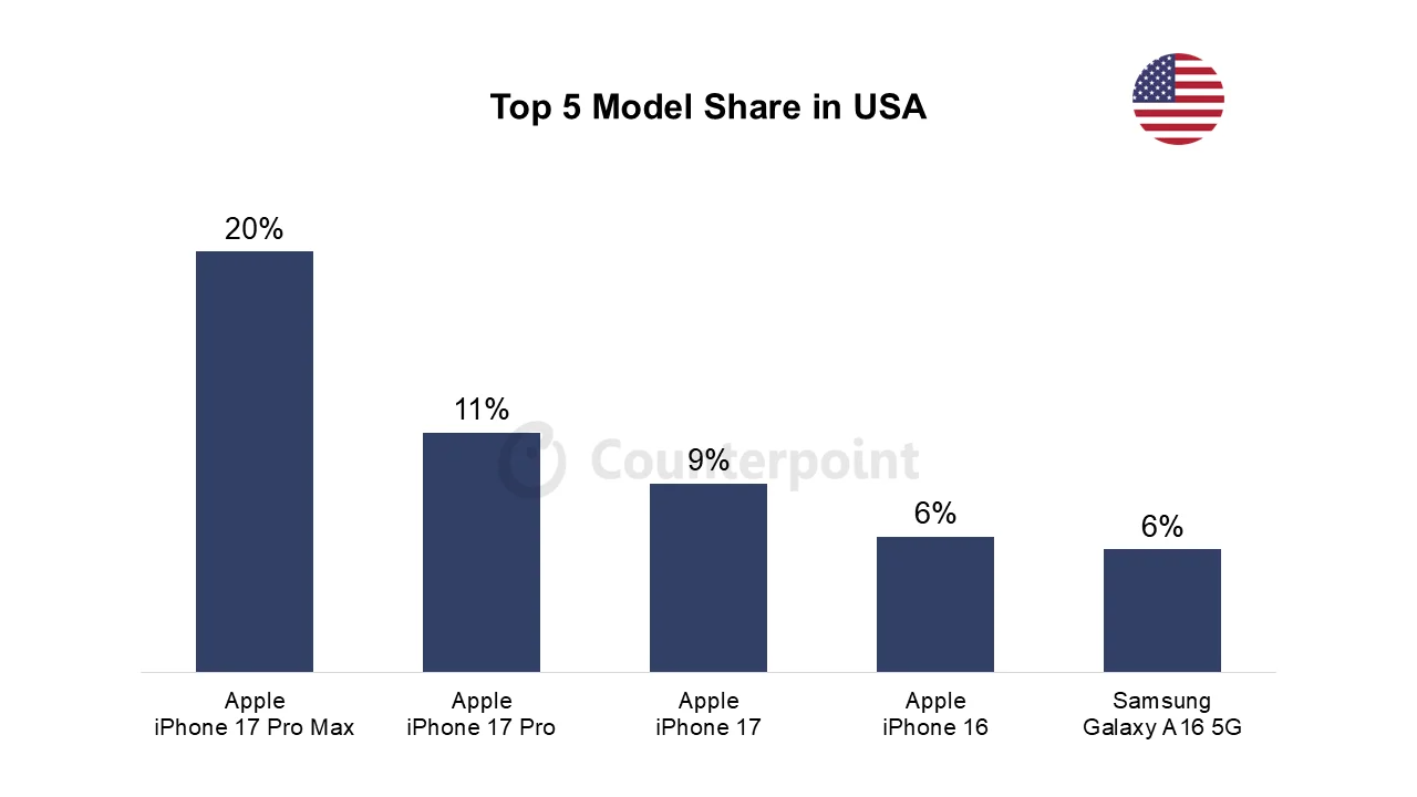 Top-5-smartphone-model-share-USA-September-2025