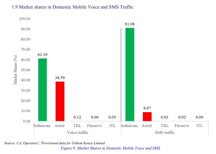 Market-share-domestic-voice-and-sms-traffic-kenya-July-Sep-2025