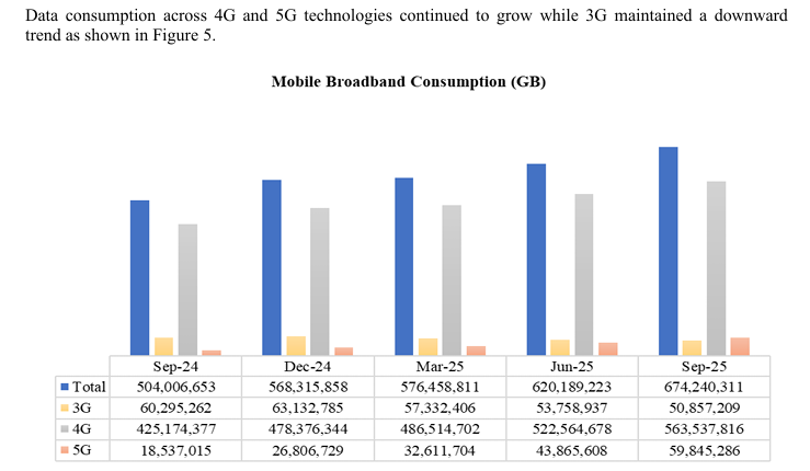 Mobile-broadband-consumption-Kenya-July-Sep-2025