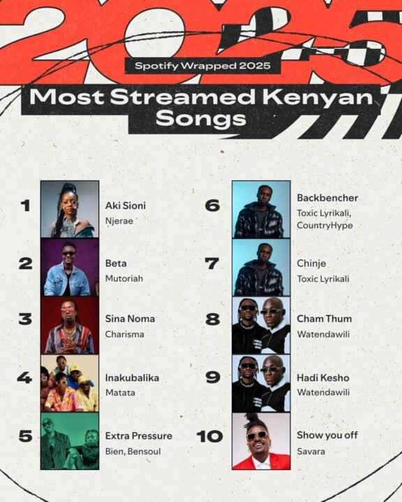 Spotify 2025 Data: Watendawili and Toxic Lyrikali break records as Kenyan listeners prioritize homegrown hits over global chart-toppers.