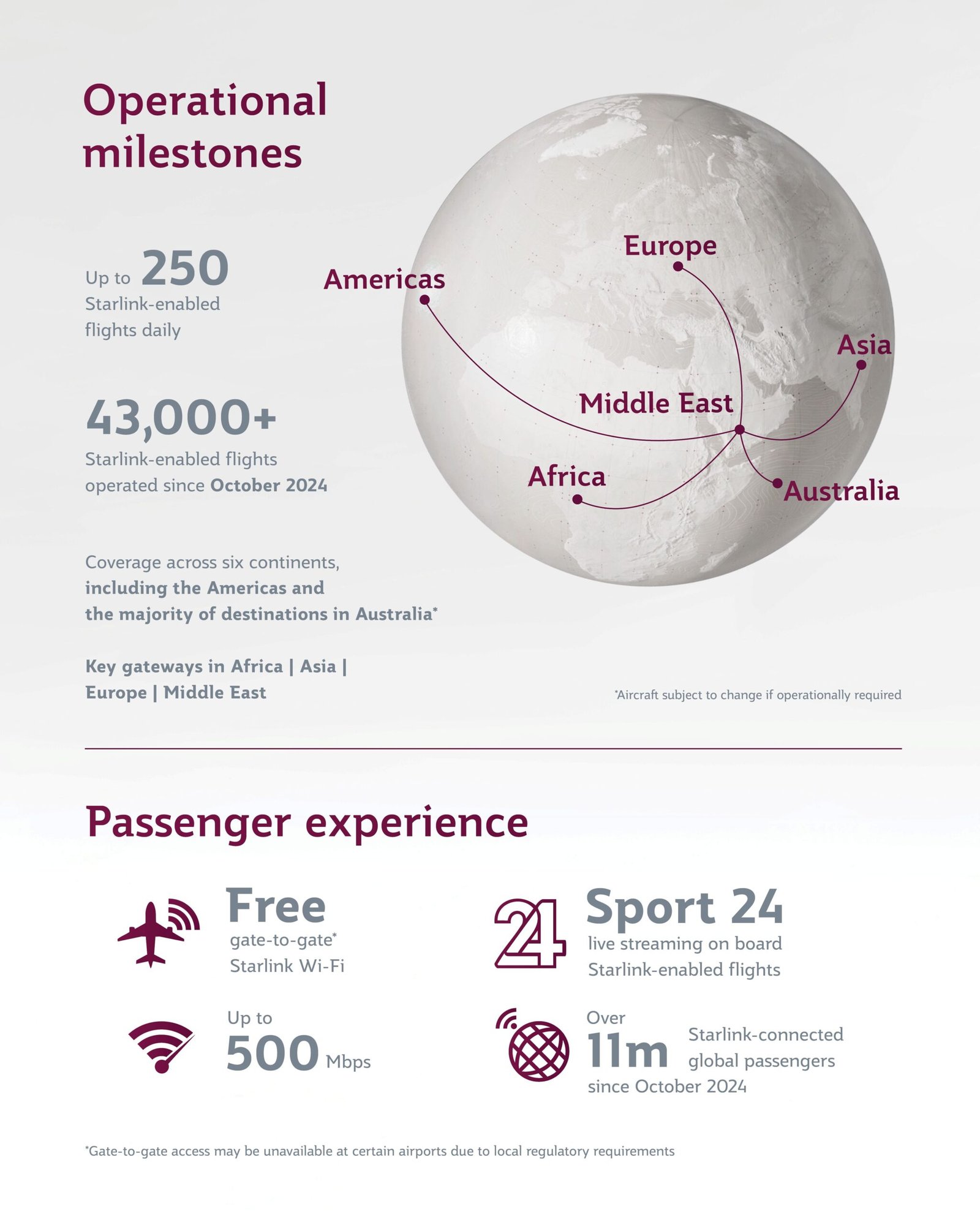 Starlink on Qatar Airways delivers 500 Mbps, 25ms latency—faster than most home internet. Here's why it matters for travelers.