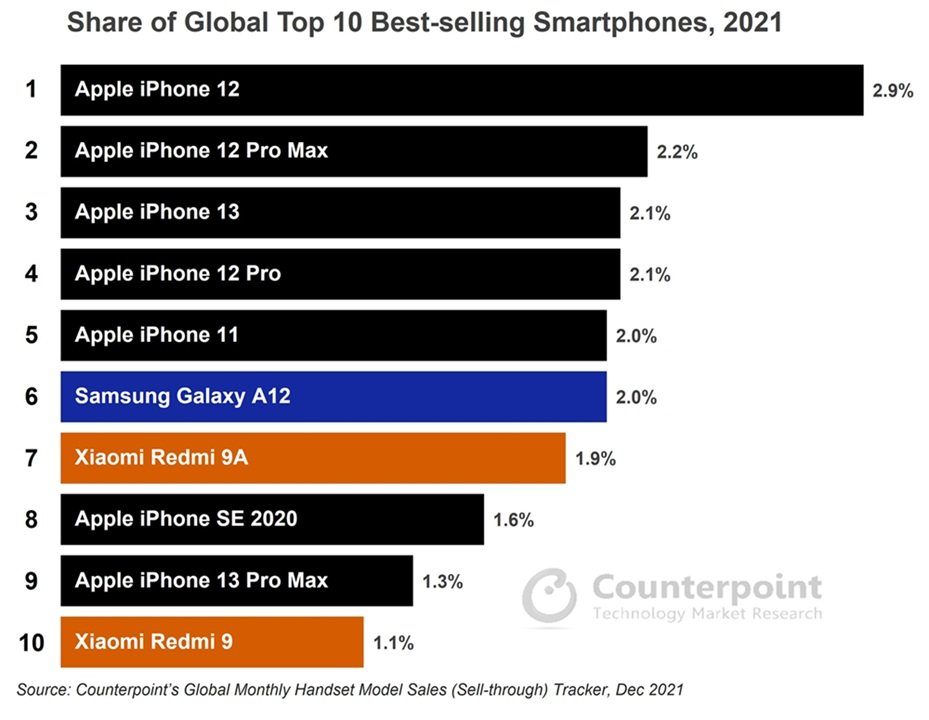 Global-Top-10-smartphones-2021