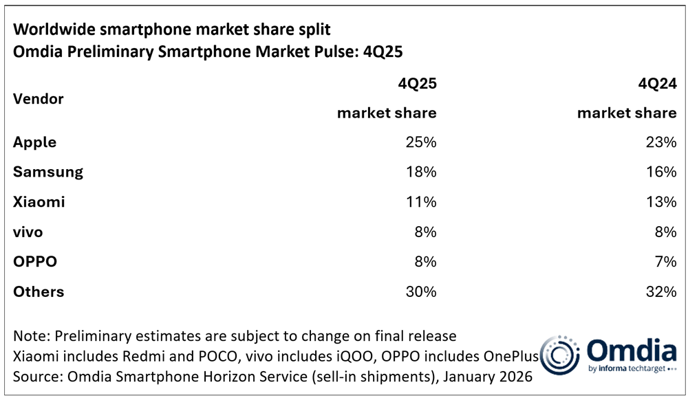 Global-smartphone-market-share-Q4-2025