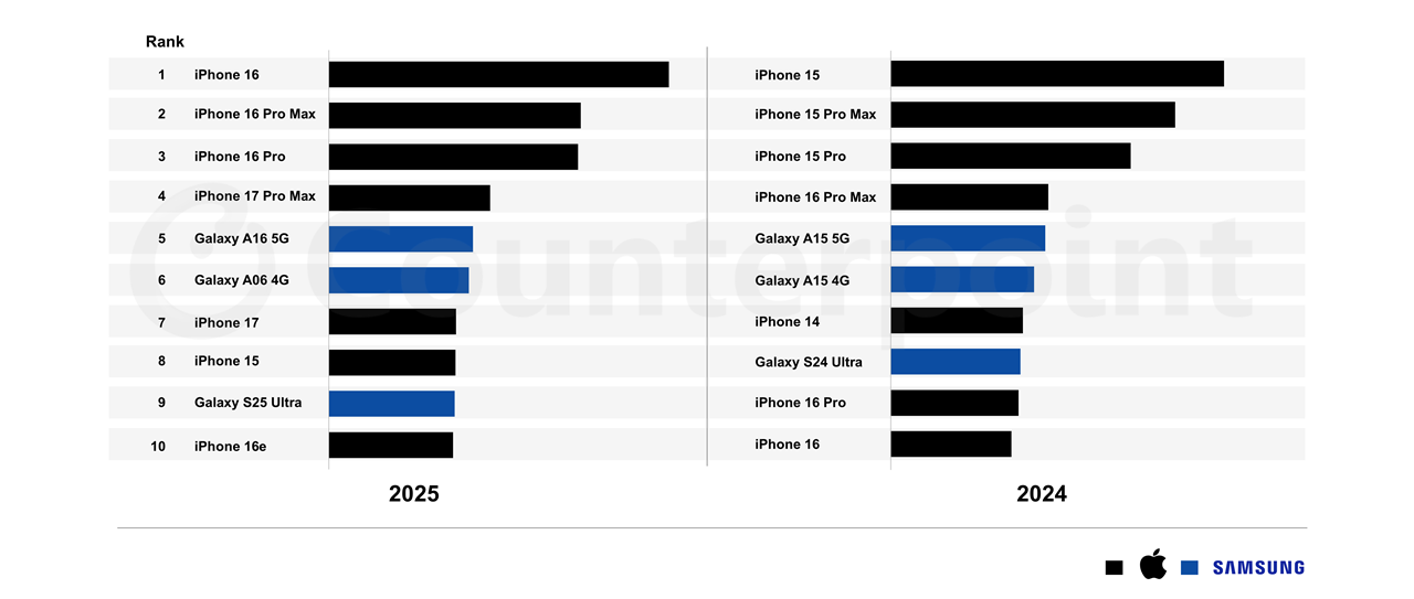 Global-top-10-best-selling-smartphones-in-2025-vs-2024