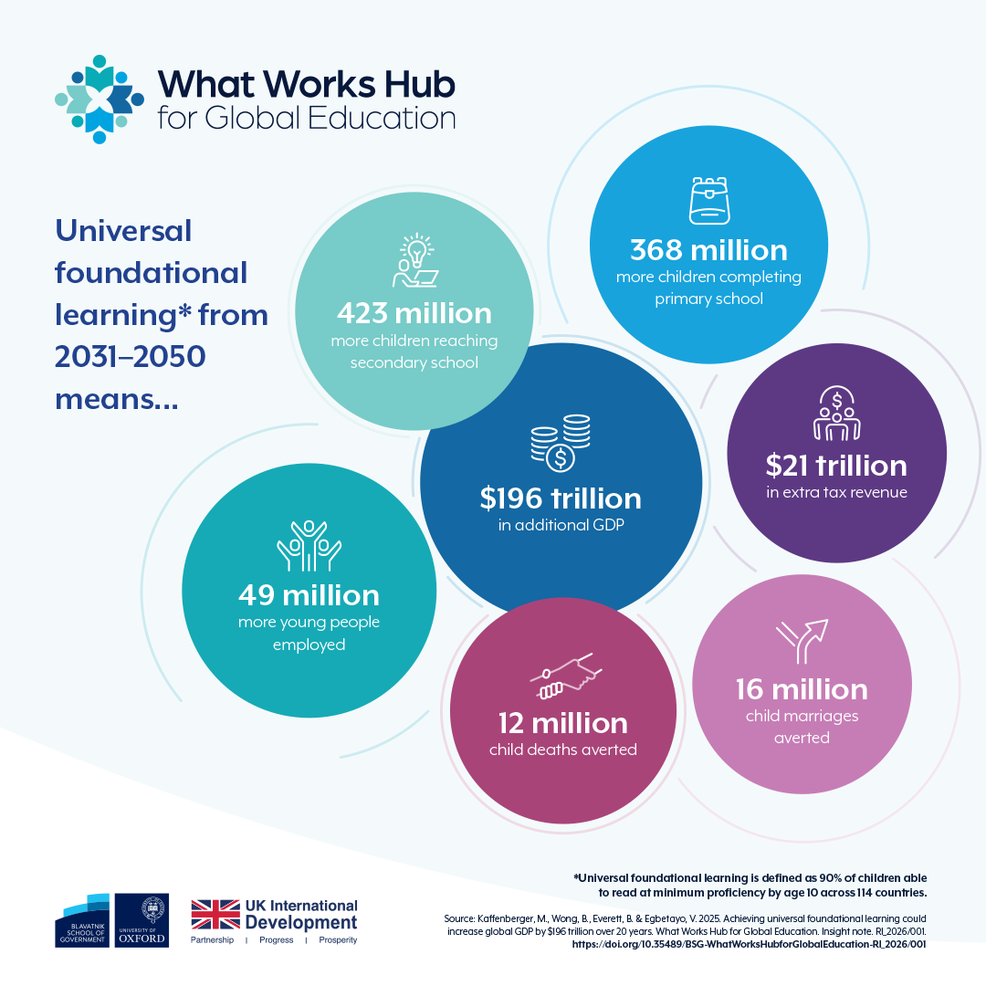 A new global analysis reveals that ensuring universal literacy by age 10 would add $196 trillion to the global economy by 2050.