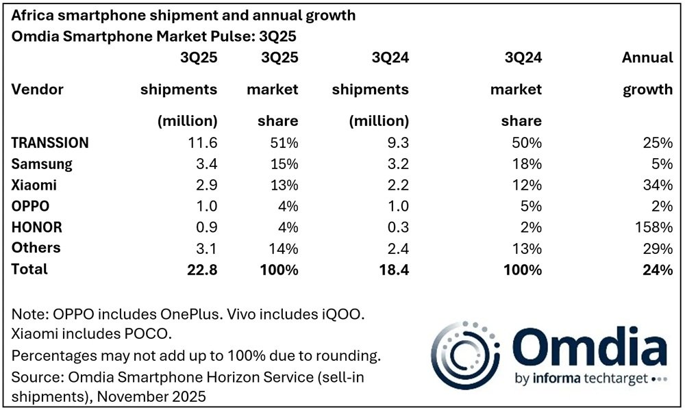 africa-smartphone-shipment-and-annual-growth-q3-2025