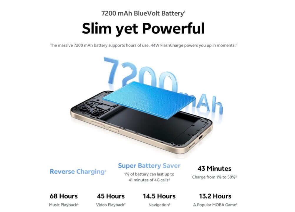 vivo launched the rugged Y31d in Kenya on February 12, featuring a massive 7200mAh battery, starting at KES 26,999