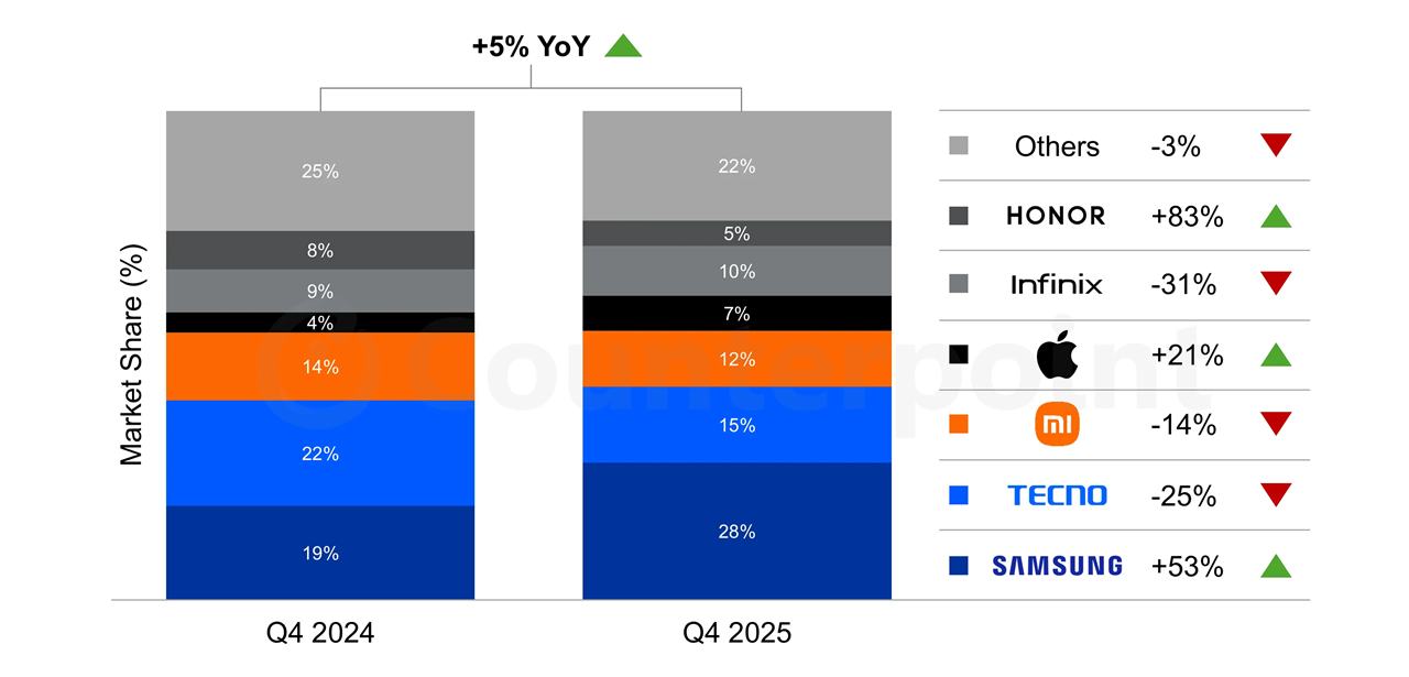 Smartphone-market-share-Q4-2025-Middle-East-and-Africa