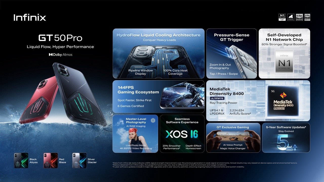 Infinix unveils the GT 50 Pro with HydroFlow liquid cooling, dual-pressure GT Triggers, Dimensity 8400 Ultimate, 144Hz AMOLED, and 6500mAh battery.