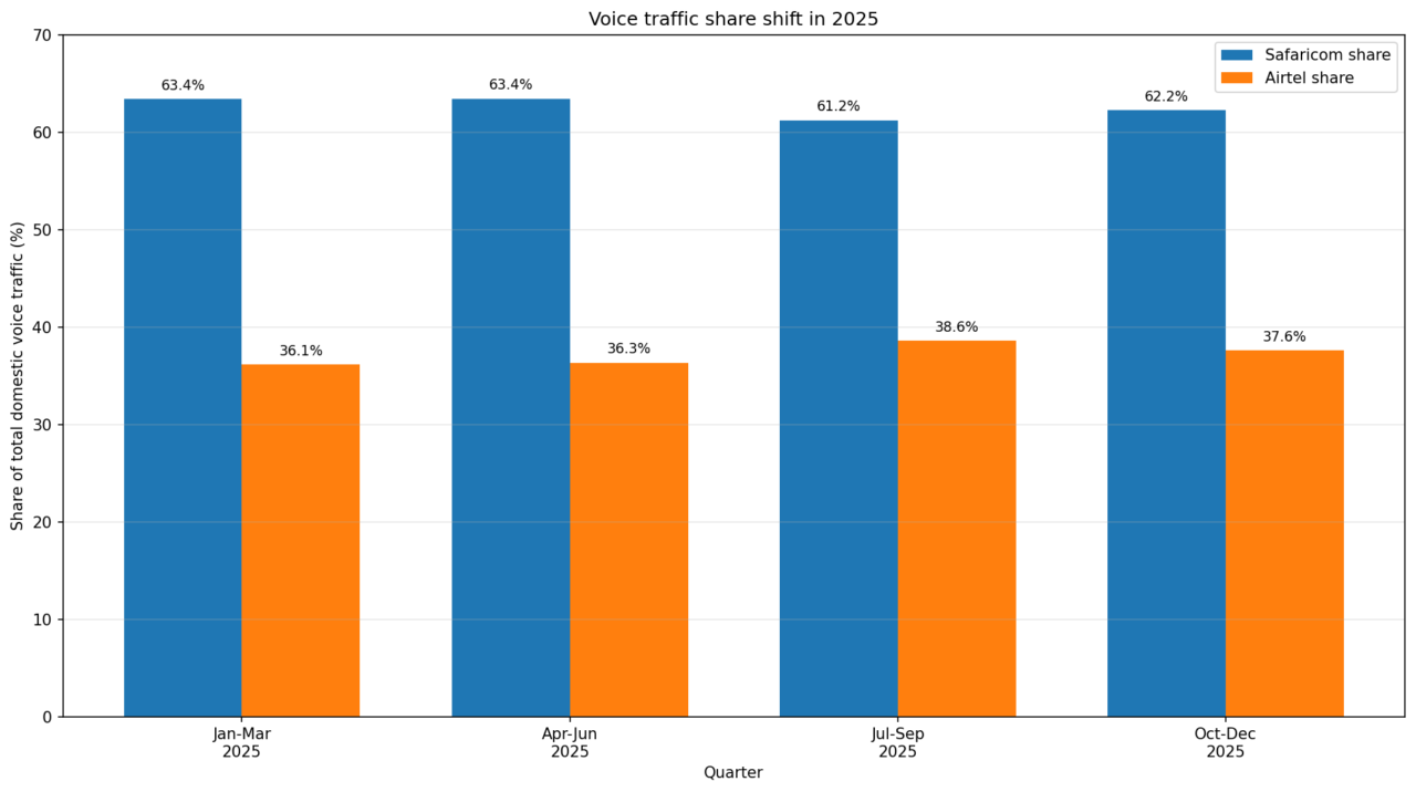Safaricom-vs-Airtel-Kenya-voice-market-share-2025