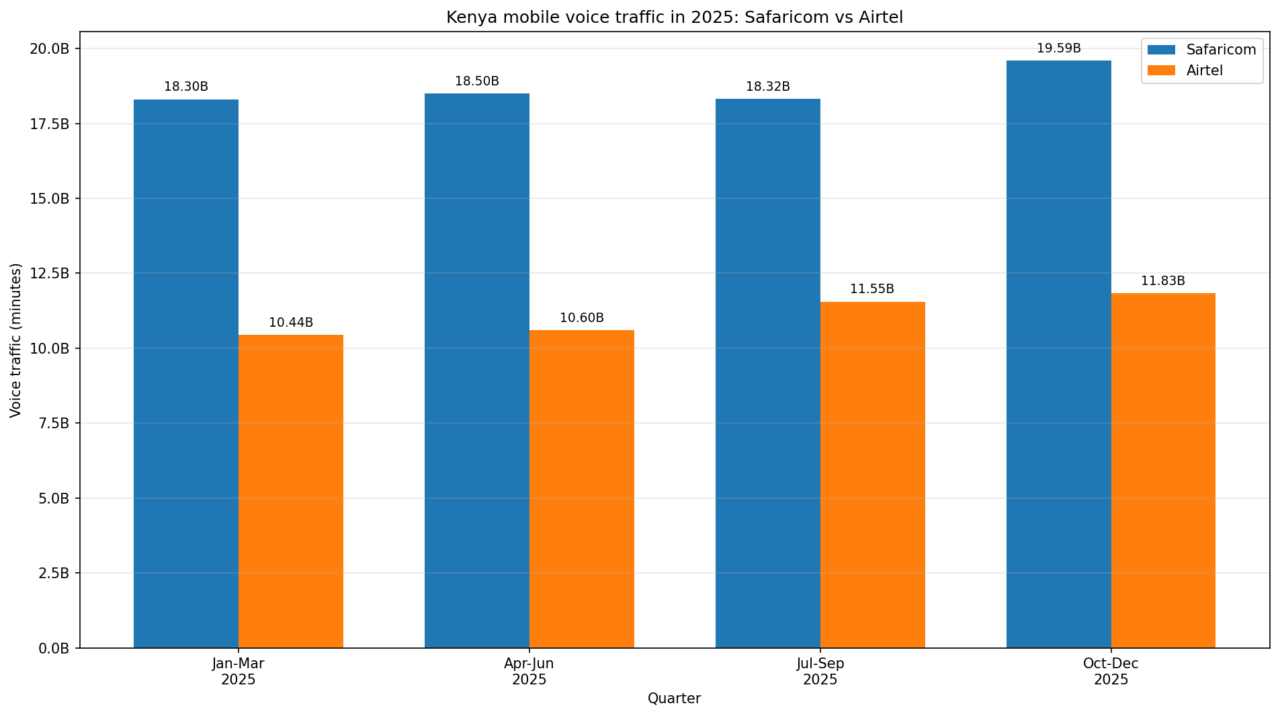 Safaricom-vs-Airtel-Kenya-voice-traffic-2025