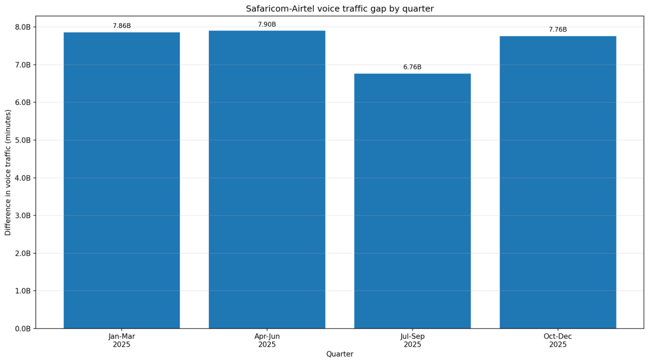 Safaricom-vs-Airtel-Kenya-voice-traffic-gap-2025
