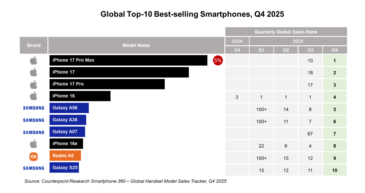 Samsung-Galaxy-A56-best-selling-Android-in-q4-2025