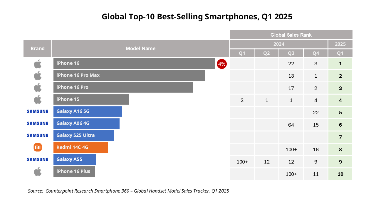 Global-Top-10-best-selling-smartphones-in-Q1-2025