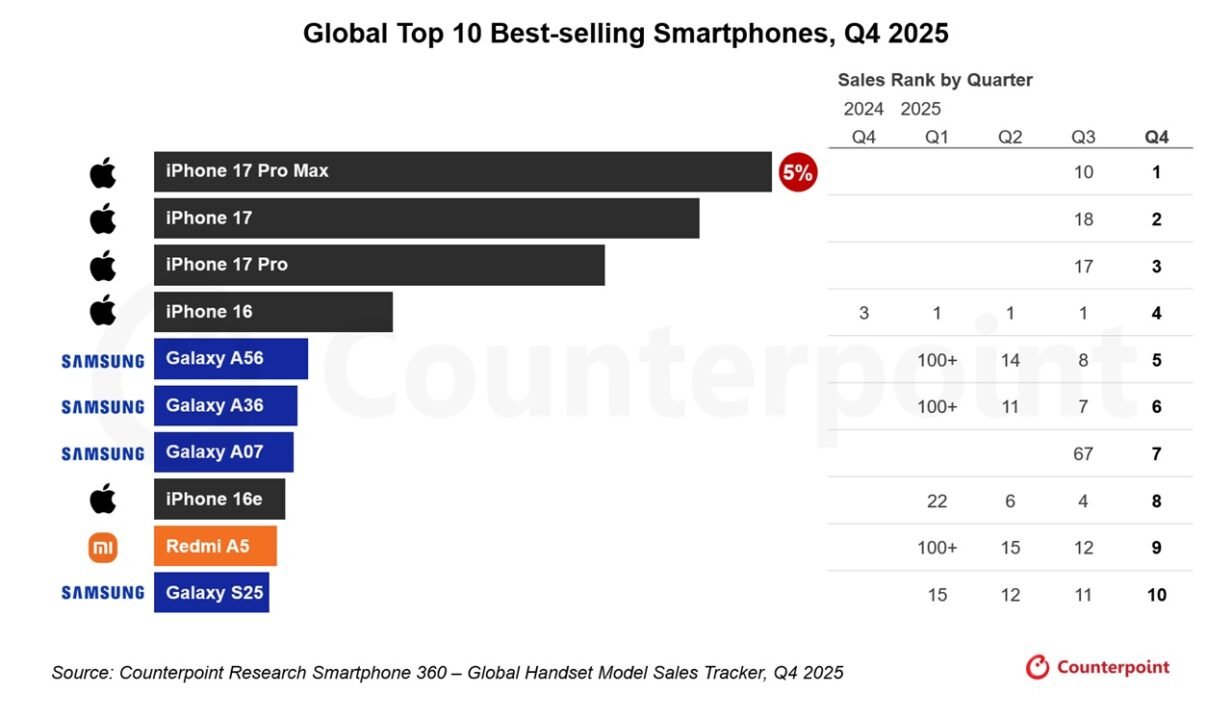 Global-Top-10-best-selling-smartphones-in-Q4-2025