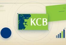 KCB Group's Q1 2026 pre-tax profit hit KES 24.4 billion as mobile lending, regional subsidiaries, and improved asset quality drove growth.