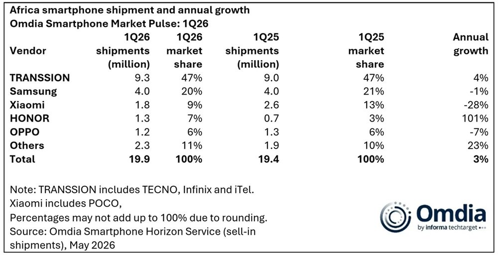 africas-smartphone-shipments-grew-3-in-1q26-but-2026-outlook-falls-28-amid-affordability-pressures