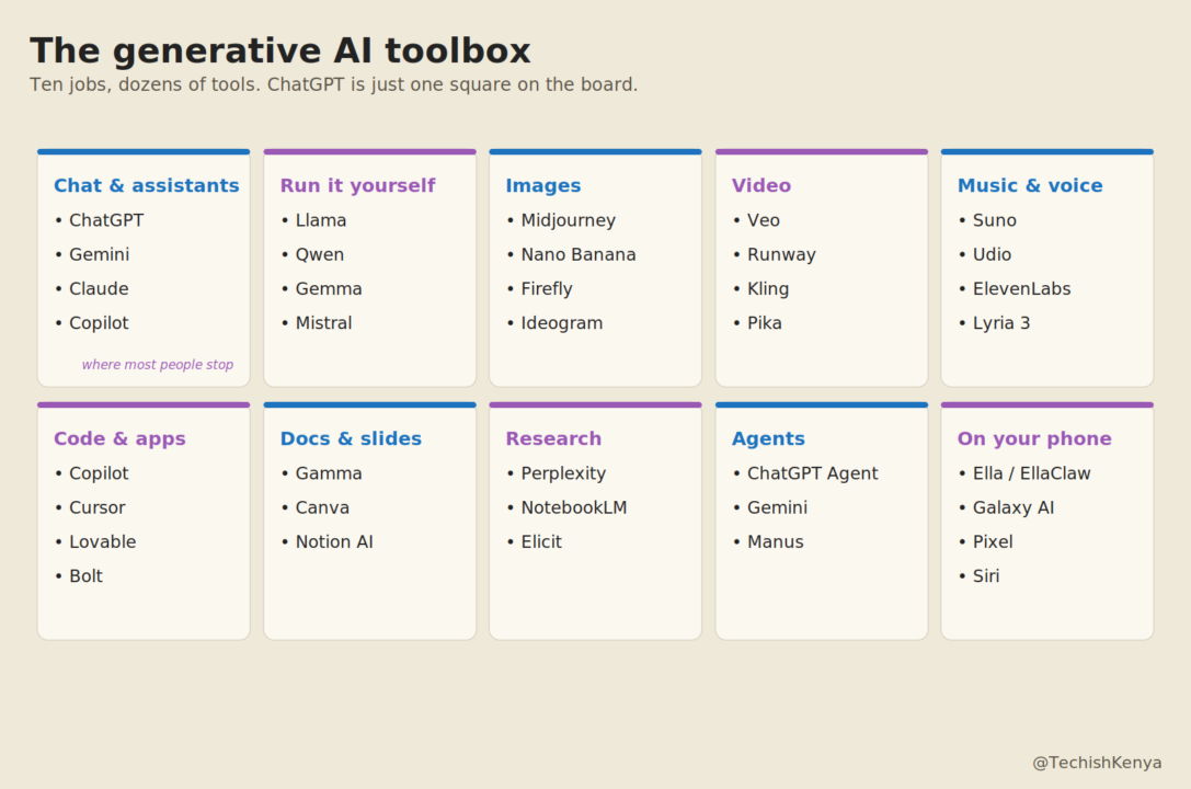 Infographic grid of ten generative AI categories with example tools, from chat assistants to on-device phone AI.