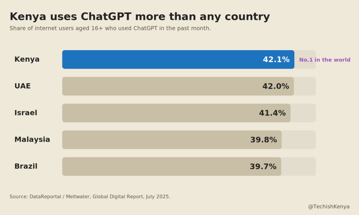 Bar chart showing Kenya first in the world for ChatGPT use at 42.1 percent, ahead of UAE, Israel, Malaysia and Brazil.