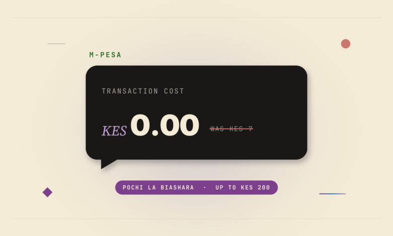 Safaricom cuts M-PESA fees: Pochi payments free up to KES 200, Buy Goods collections free up to KES 500.
