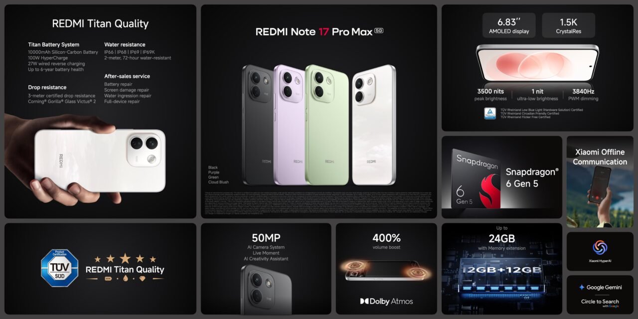 Xiaomi launched four Redmi Note 17 phones globally. The Pro Max carries a 10,000mAh battery and 100W charging.