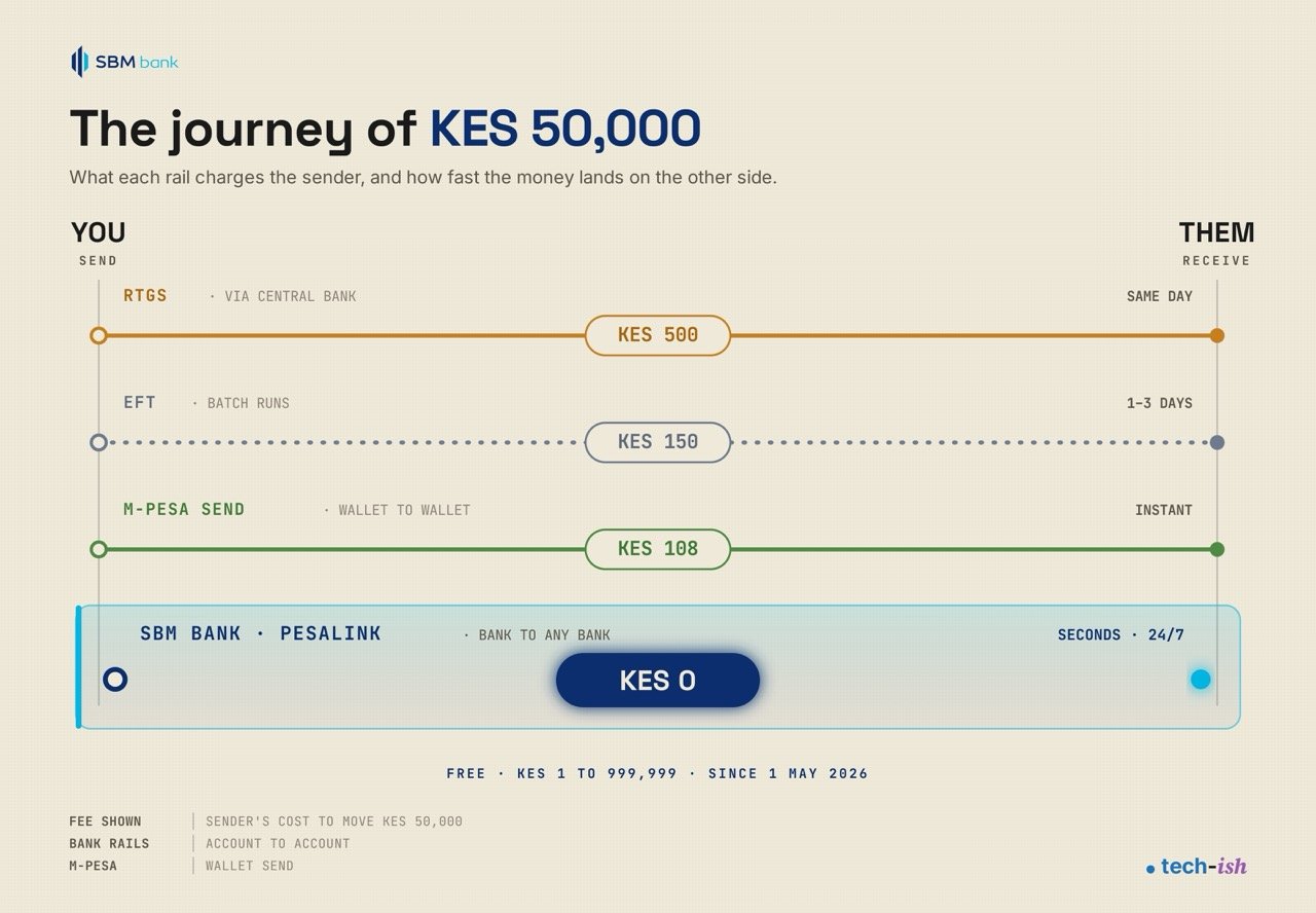 How Kenya's payment rails work, and how SBM Bank Kenya made PesaLink transfers, M-Pesa deposits and ATM withdrawals free.