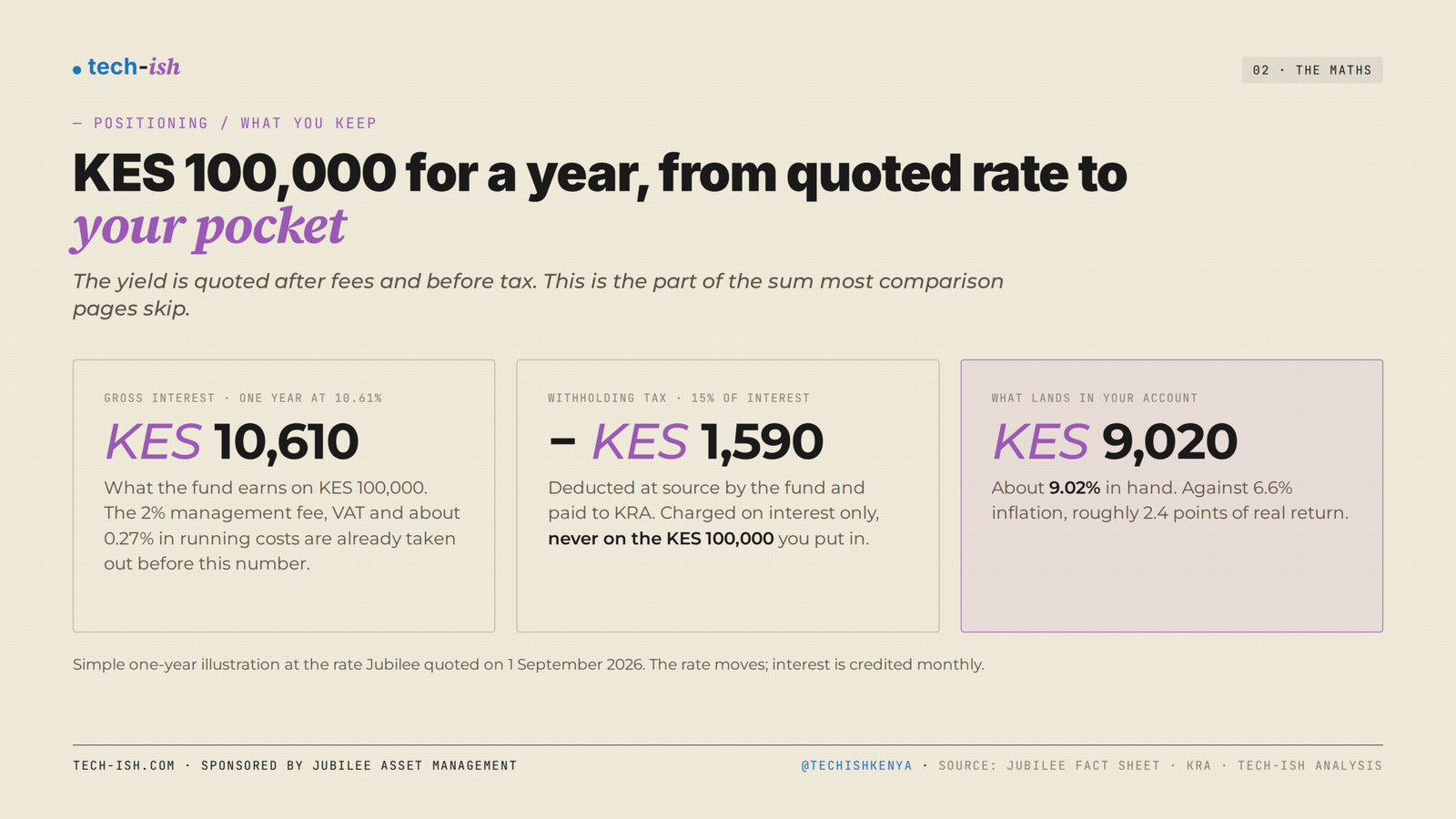 Jubilee's money market fund quoted 10.61% on 1 September. Who it suits, what you keep after tax, who should not.