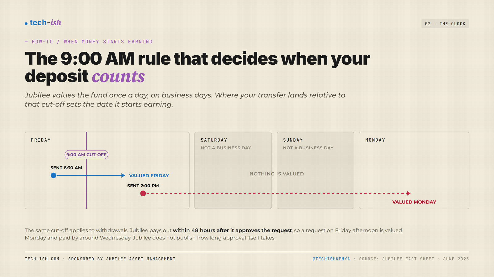A step-by-step guide to opening a Jubilee Money Market Fund (KES) account online: JAMHub, paybill 4103749, fees, minimums and withdrawals.